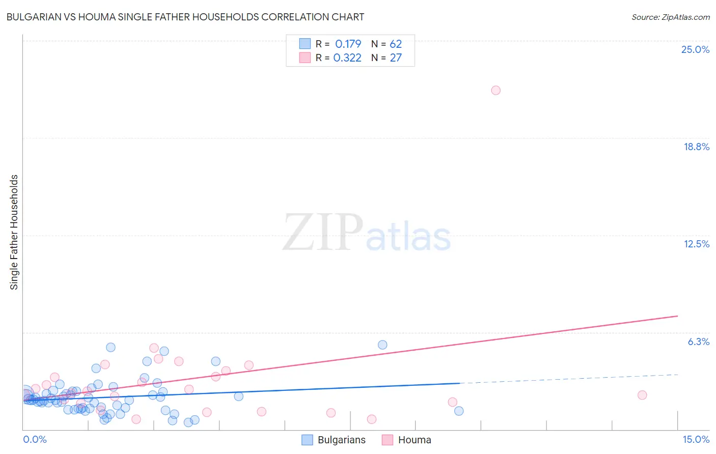 Bulgarian vs Houma Single Father Households
