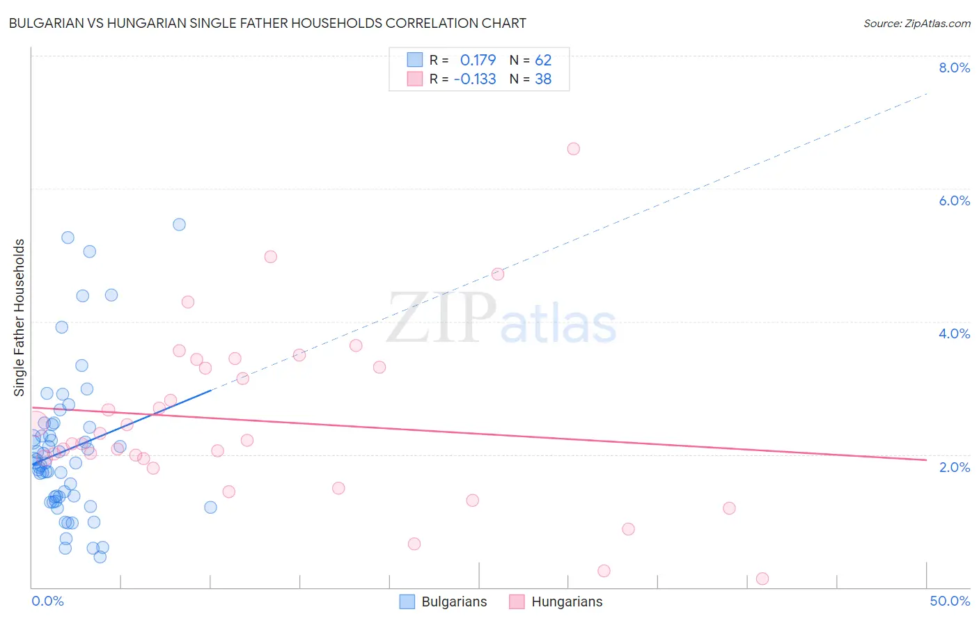 Bulgarian vs Hungarian Single Father Households