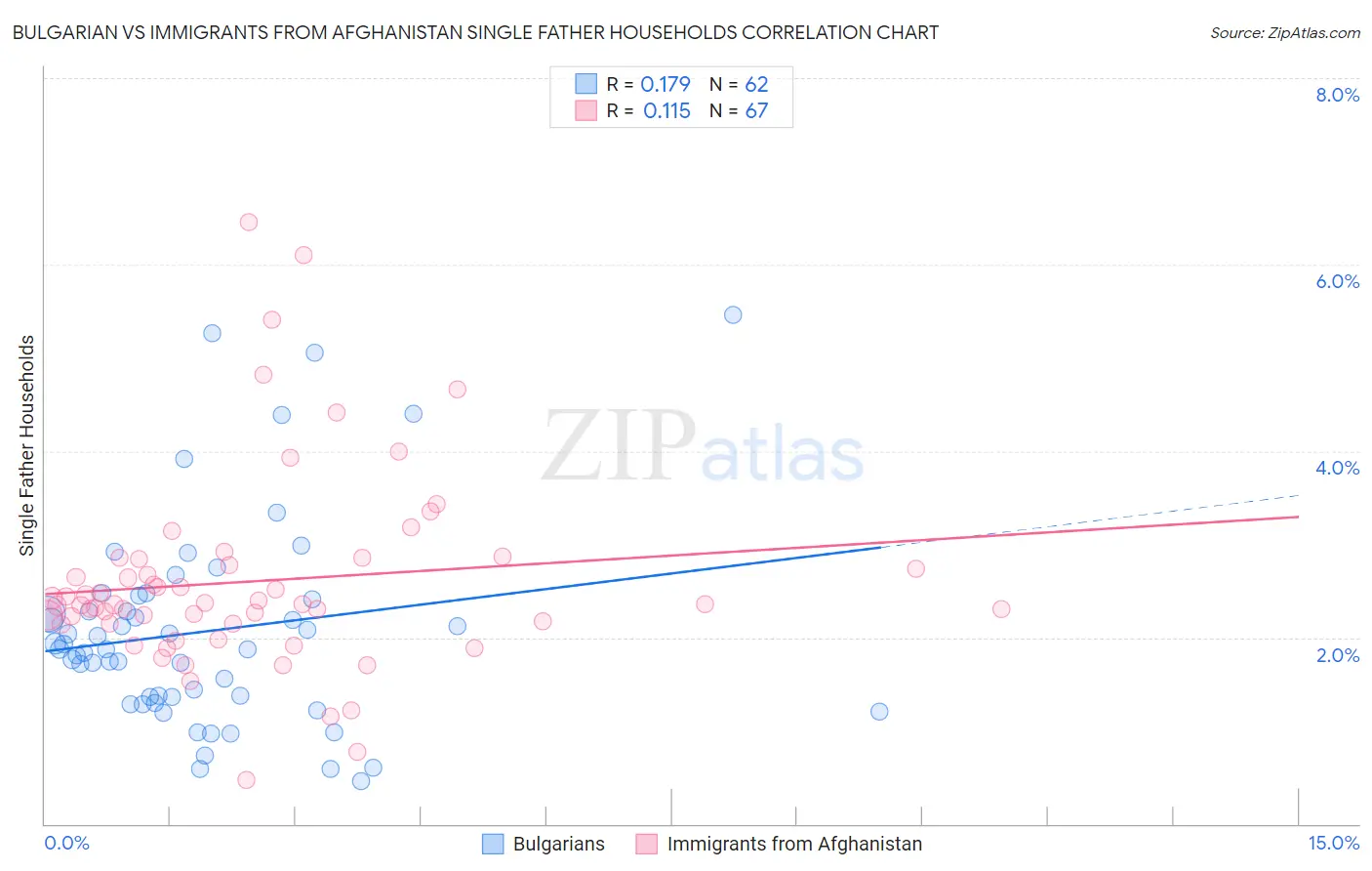 Bulgarian vs Immigrants from Afghanistan Single Father Households