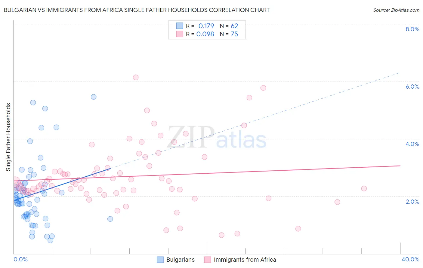 Bulgarian vs Immigrants from Africa Single Father Households