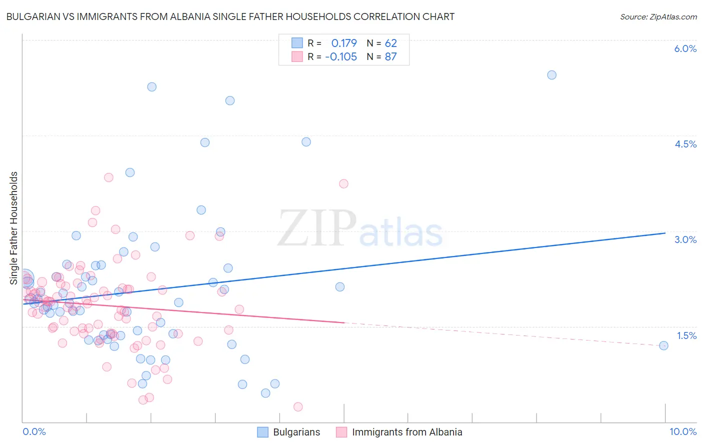 Bulgarian vs Immigrants from Albania Single Father Households