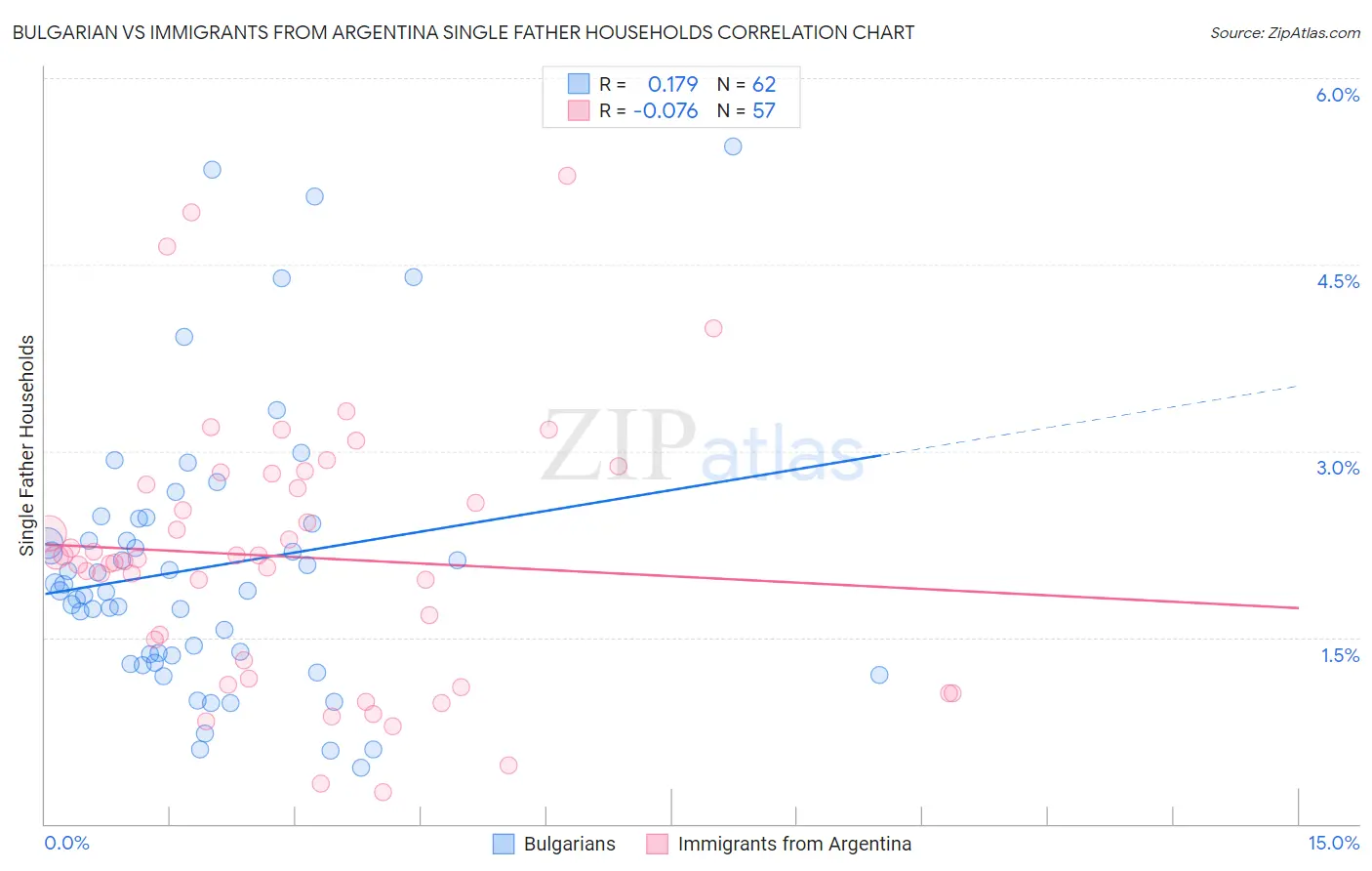 Bulgarian vs Immigrants from Argentina Single Father Households