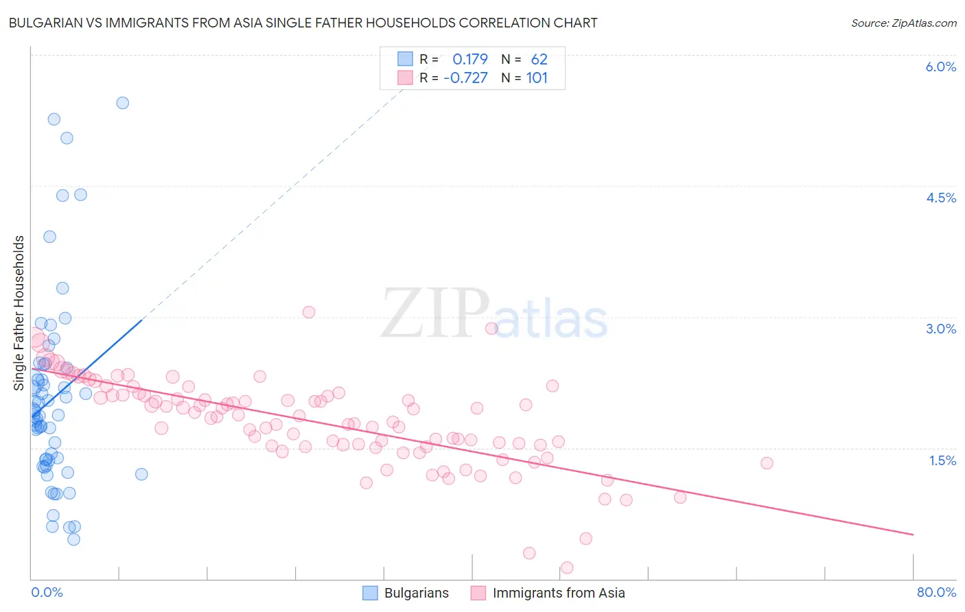 Bulgarian vs Immigrants from Asia Single Father Households