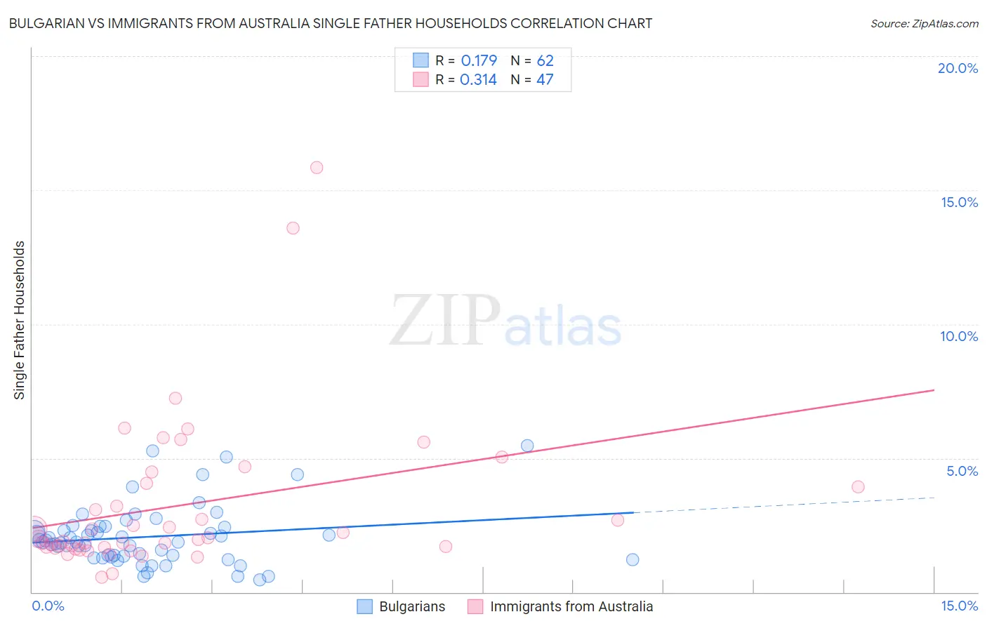 Bulgarian vs Immigrants from Australia Single Father Households