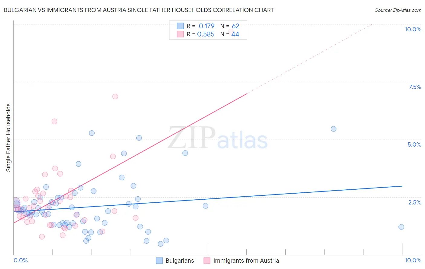 Bulgarian vs Immigrants from Austria Single Father Households