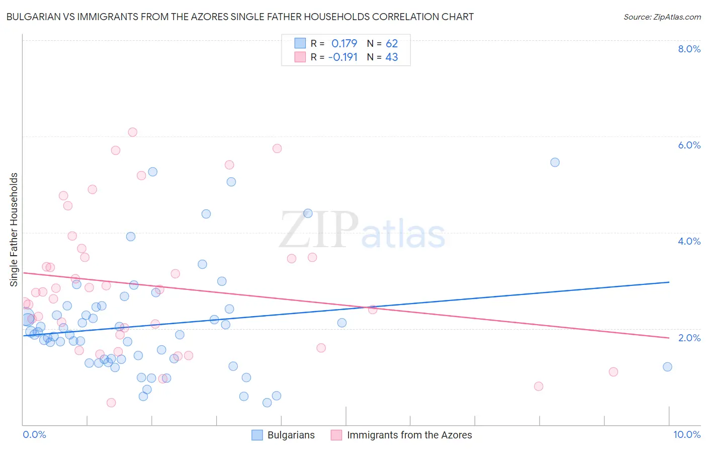 Bulgarian vs Immigrants from the Azores Single Father Households