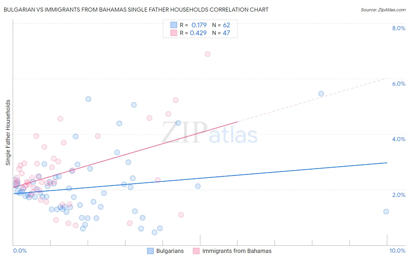 Bulgarian vs Immigrants from Bahamas Single Father Households