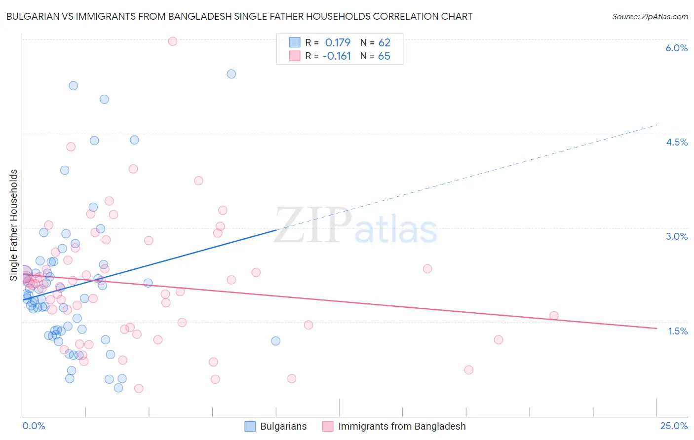 Bulgarian vs Immigrants from Bangladesh Single Father Households