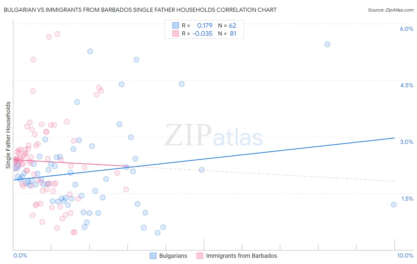 Bulgarian vs Immigrants from Barbados Single Father Households