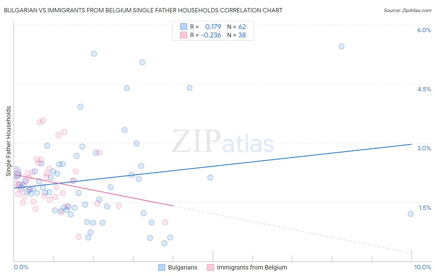 Bulgarian vs Immigrants from Belgium Single Father Households