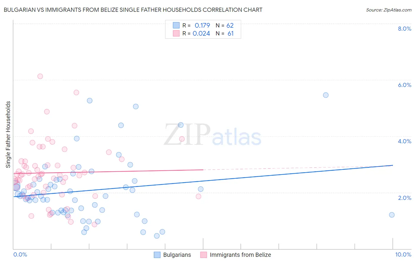 Bulgarian vs Immigrants from Belize Single Father Households