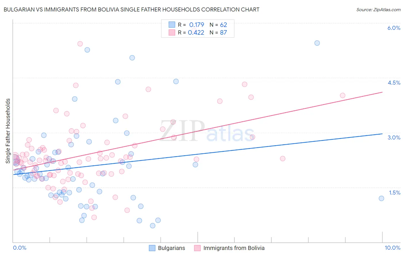 Bulgarian vs Immigrants from Bolivia Single Father Households