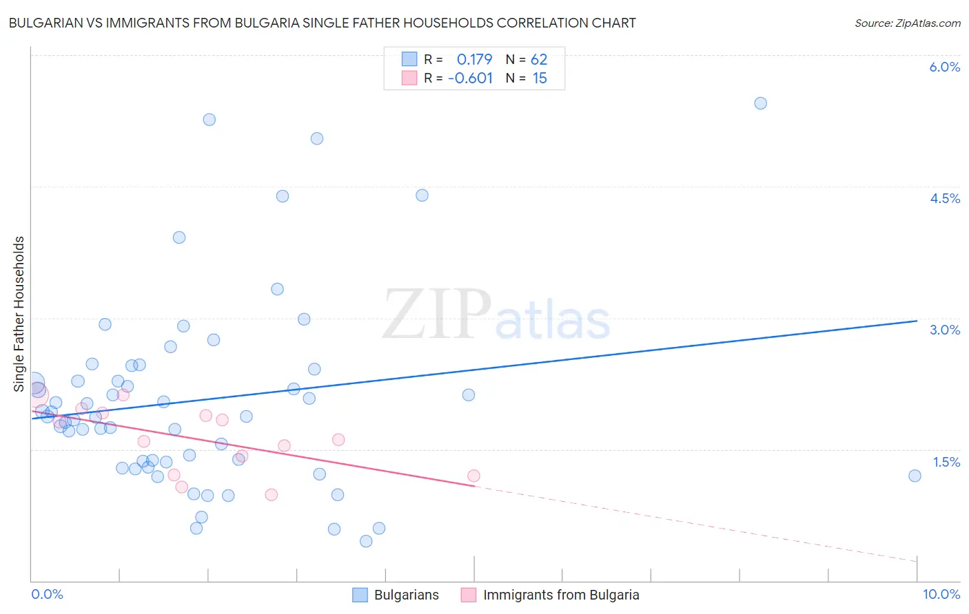 Bulgarian vs Immigrants from Bulgaria Single Father Households