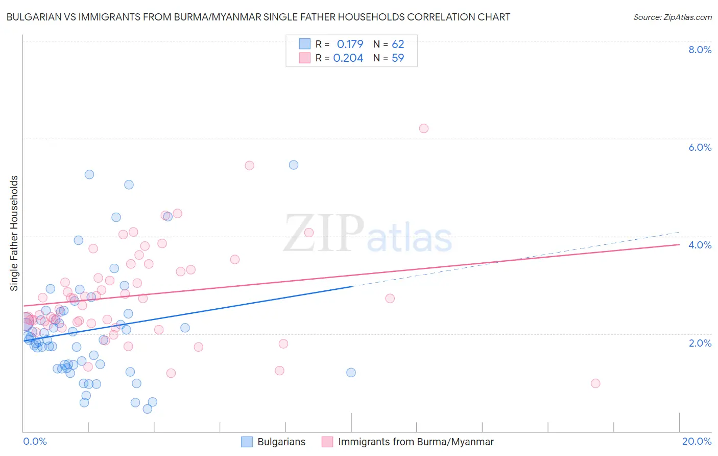 Bulgarian vs Immigrants from Burma/Myanmar Single Father Households