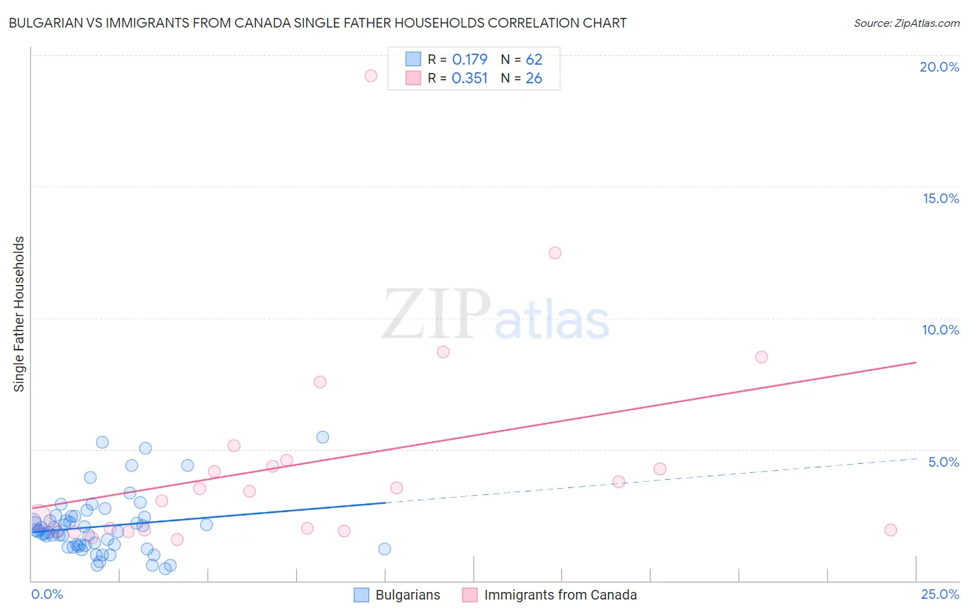 Bulgarian vs Immigrants from Canada Single Father Households