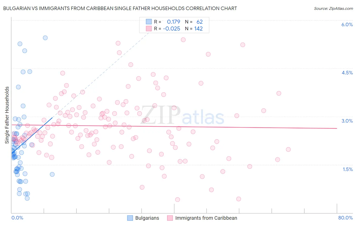 Bulgarian vs Immigrants from Caribbean Single Father Households