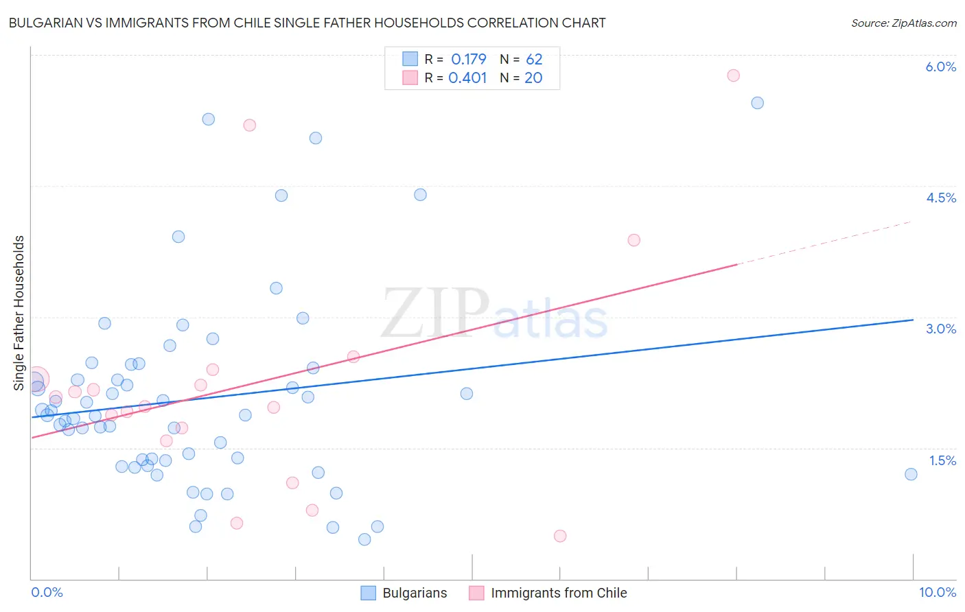 Bulgarian vs Immigrants from Chile Single Father Households