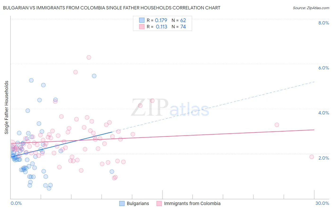 Bulgarian vs Immigrants from Colombia Single Father Households