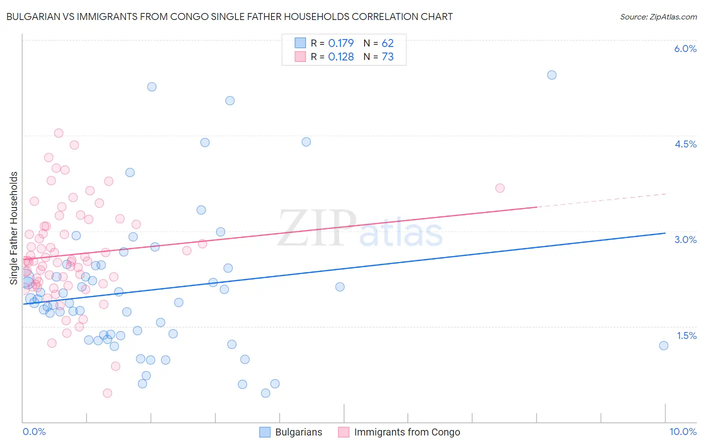 Bulgarian vs Immigrants from Congo Single Father Households