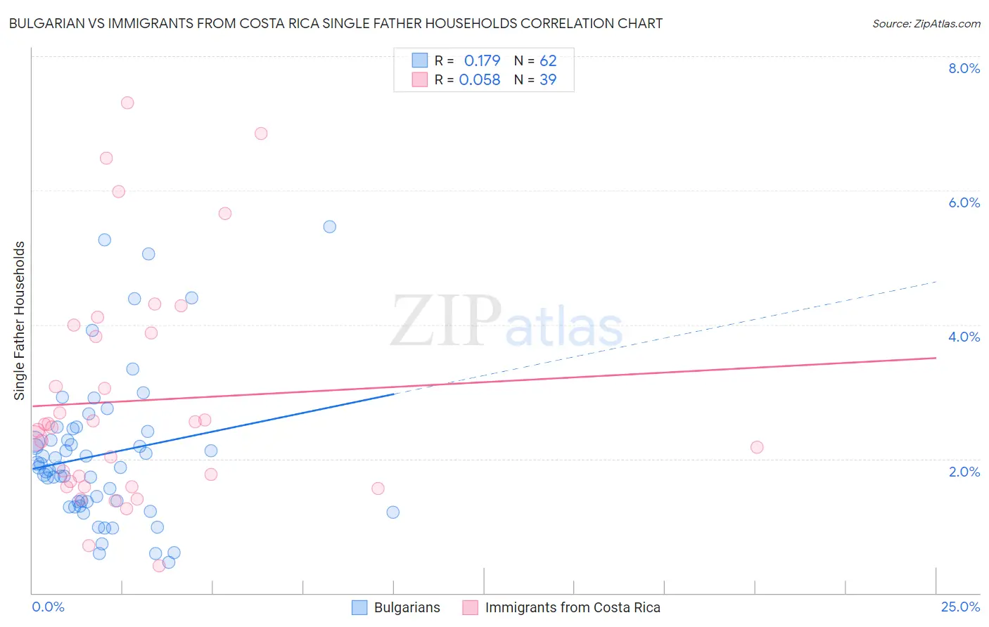 Bulgarian vs Immigrants from Costa Rica Single Father Households