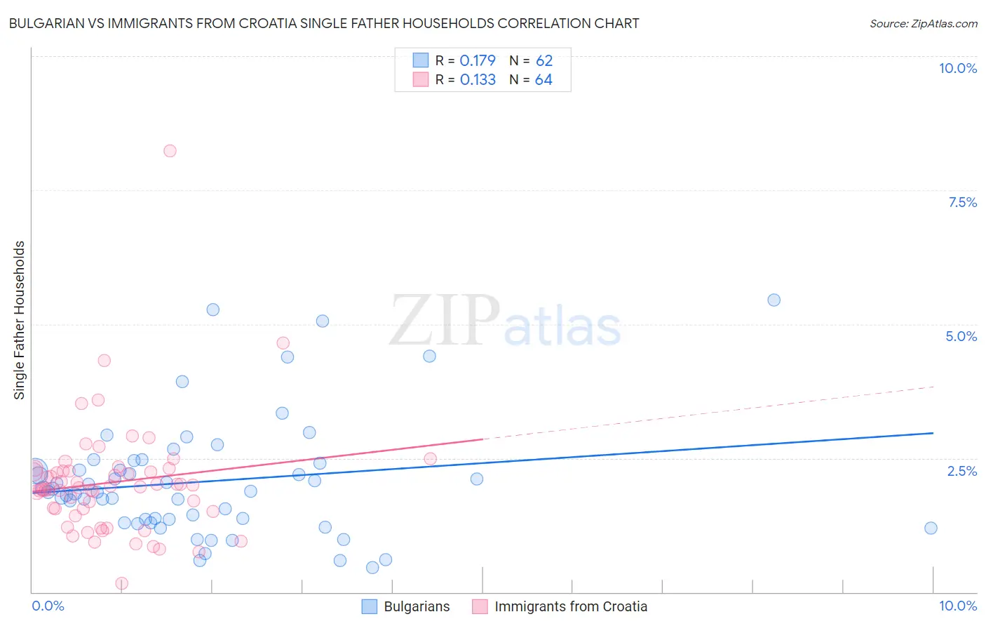 Bulgarian vs Immigrants from Croatia Single Father Households