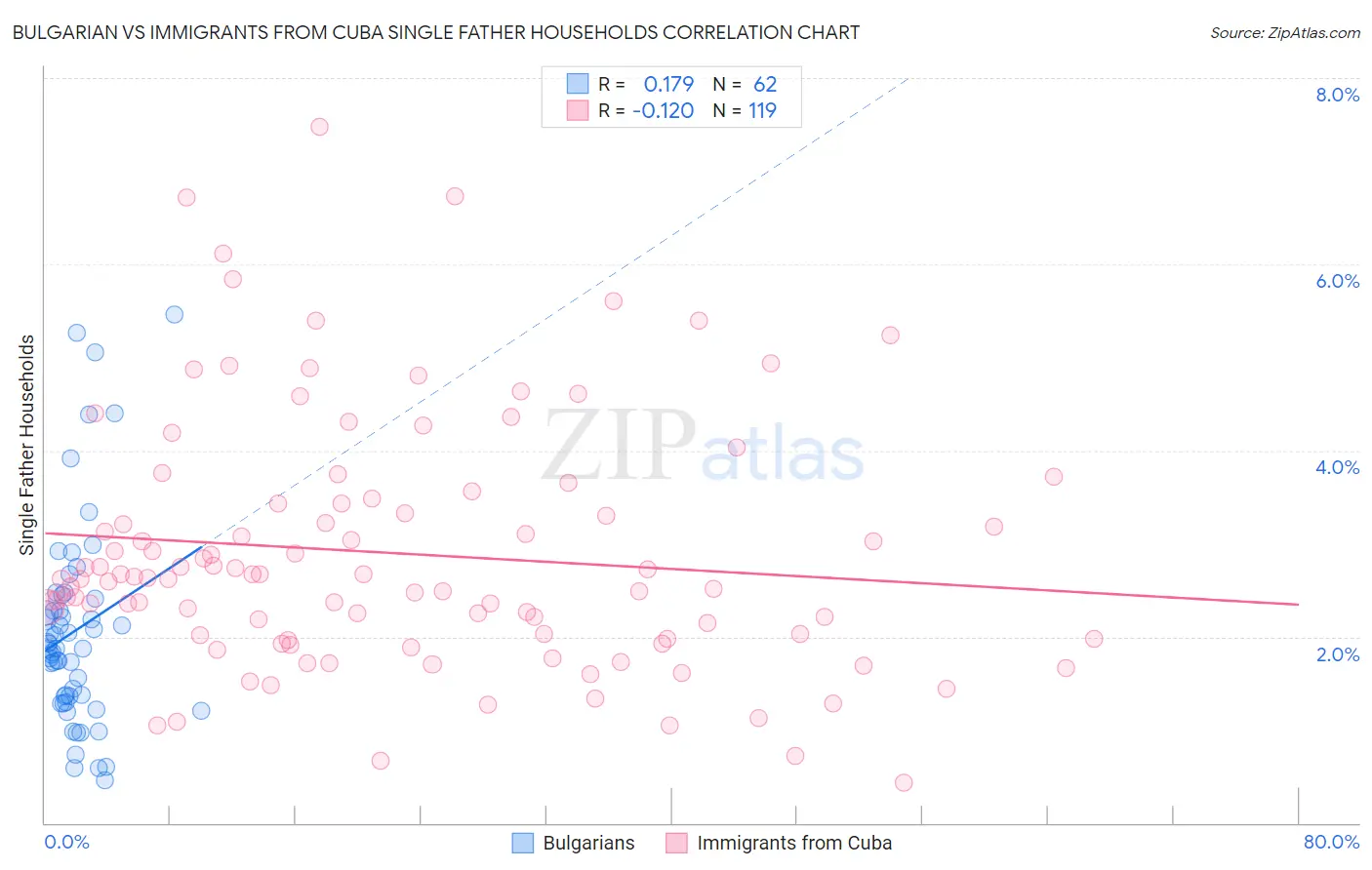 Bulgarian vs Immigrants from Cuba Single Father Households