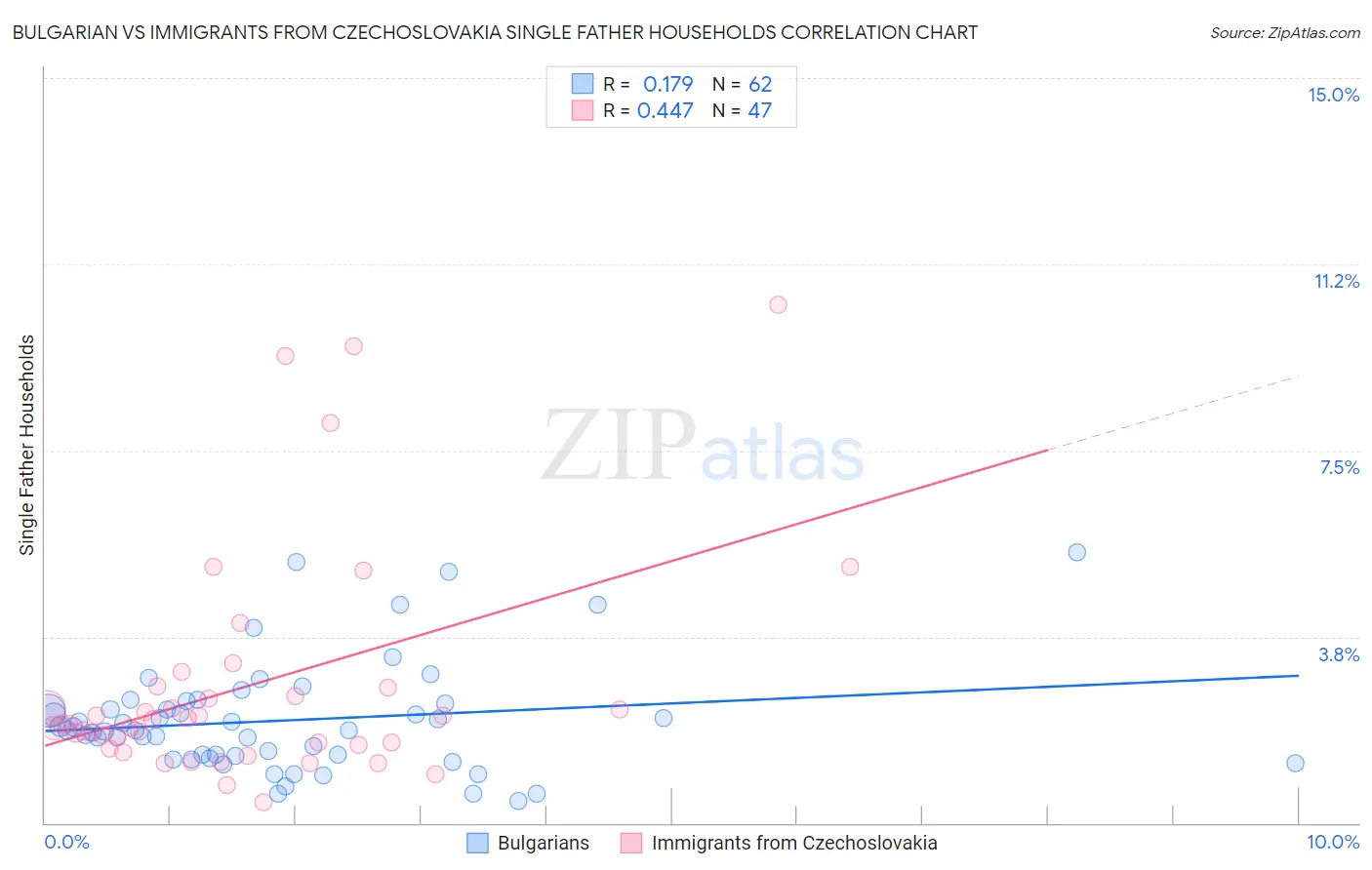 Bulgarian vs Immigrants from Czechoslovakia Single Father Households