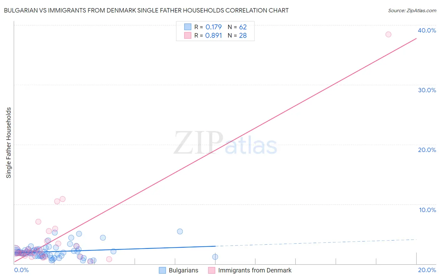 Bulgarian vs Immigrants from Denmark Single Father Households