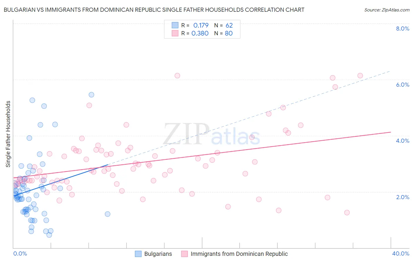 Bulgarian vs Immigrants from Dominican Republic Single Father Households