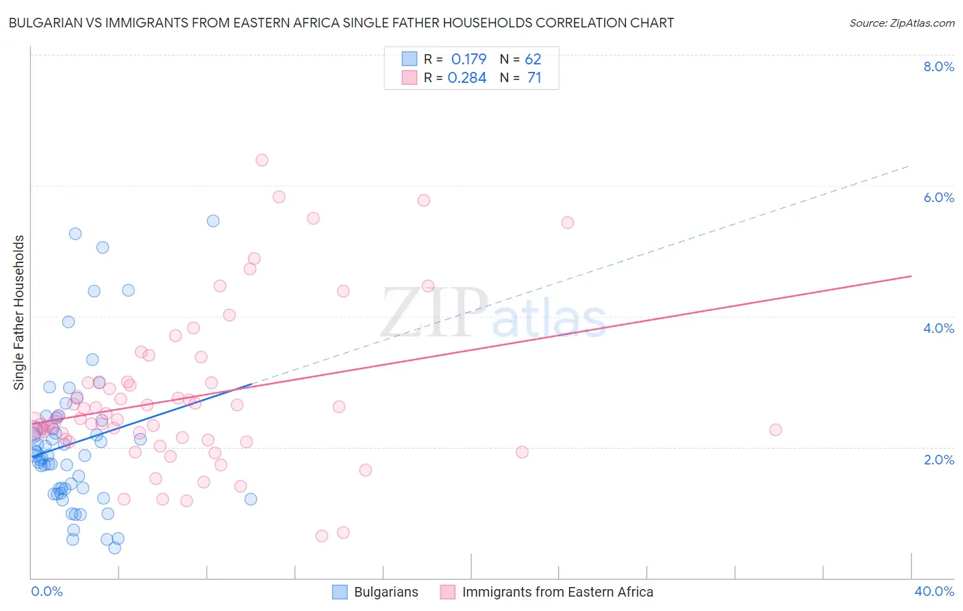 Bulgarian vs Immigrants from Eastern Africa Single Father Households