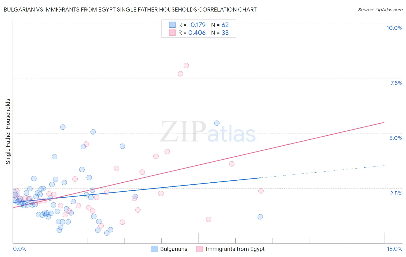 Bulgarian vs Immigrants from Egypt Single Father Households