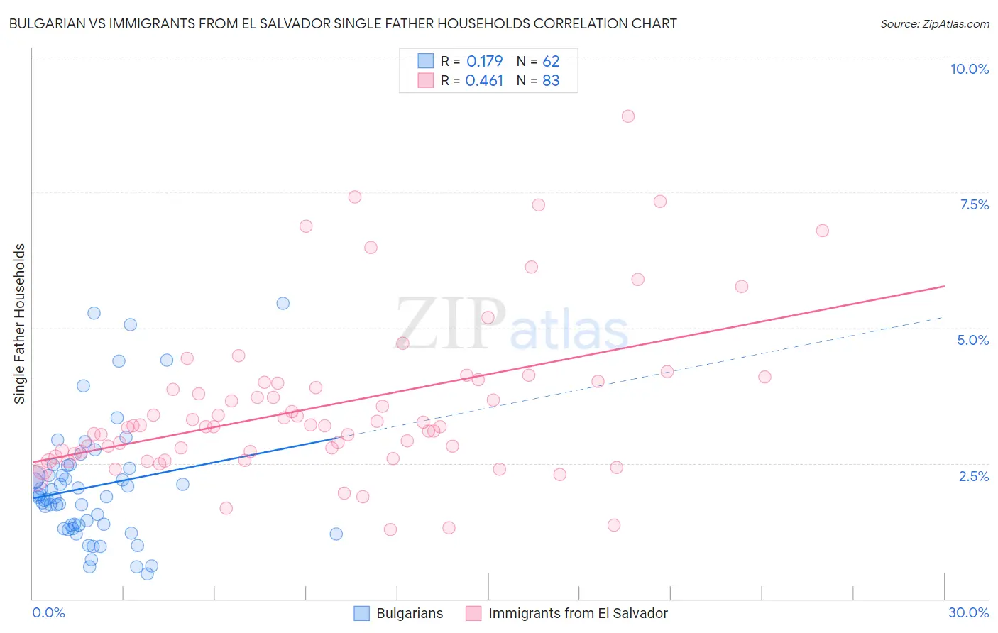 Bulgarian vs Immigrants from El Salvador Single Father Households