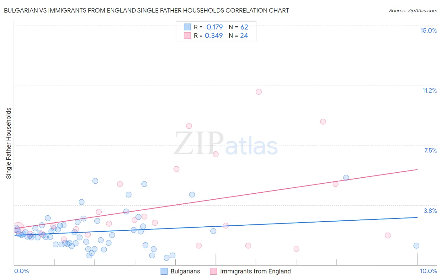 Bulgarian vs Immigrants from England Single Father Households