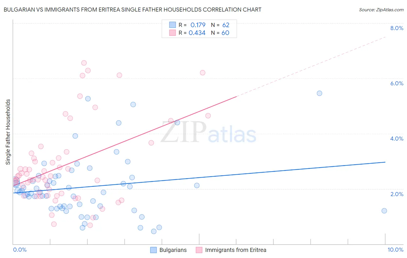 Bulgarian vs Immigrants from Eritrea Single Father Households