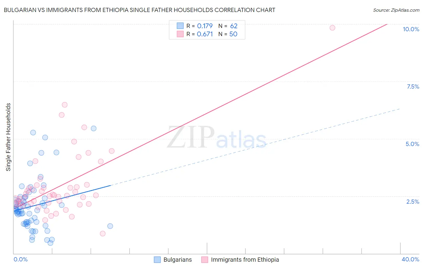 Bulgarian vs Immigrants from Ethiopia Single Father Households