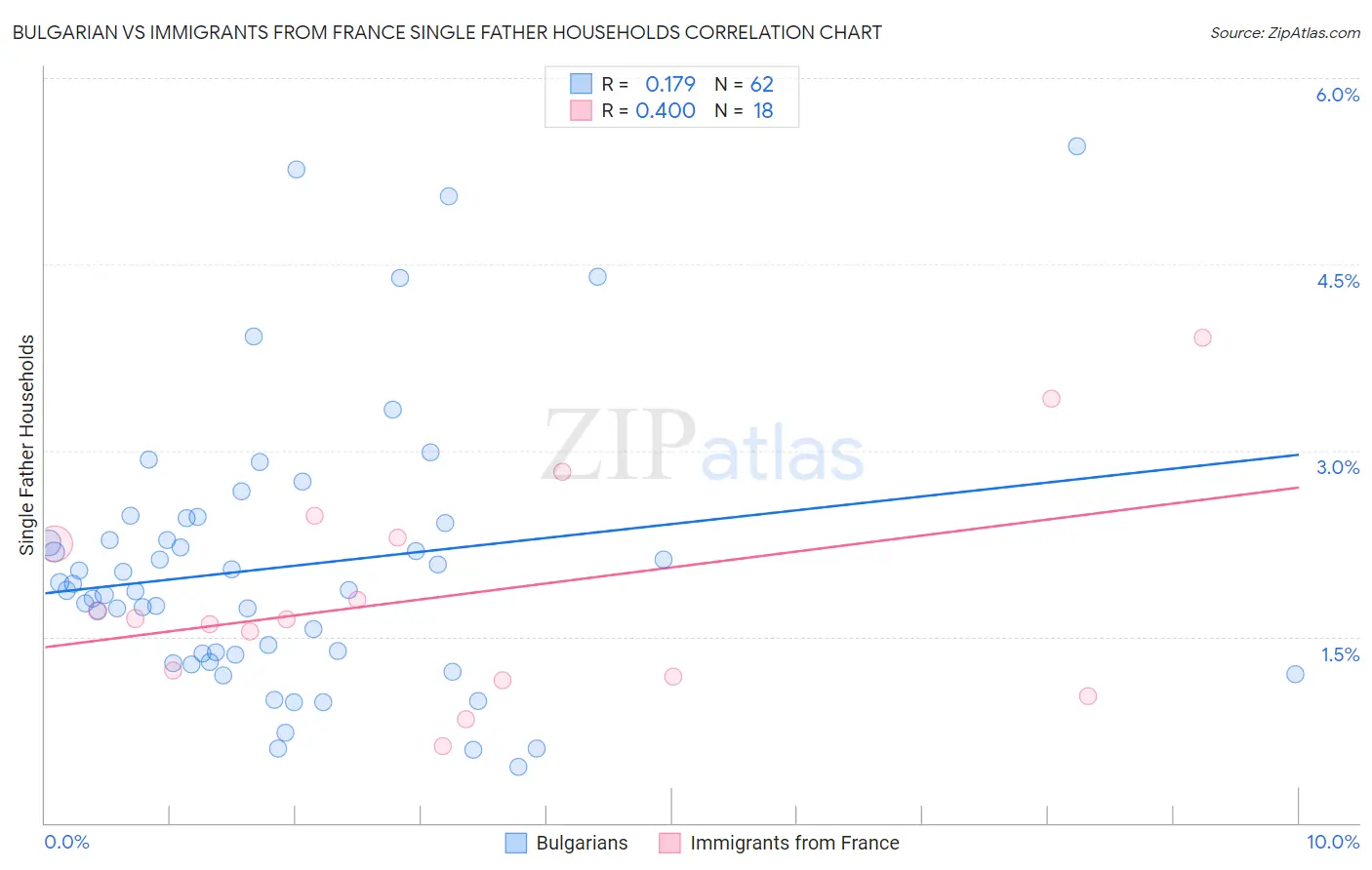 Bulgarian vs Immigrants from France Single Father Households
