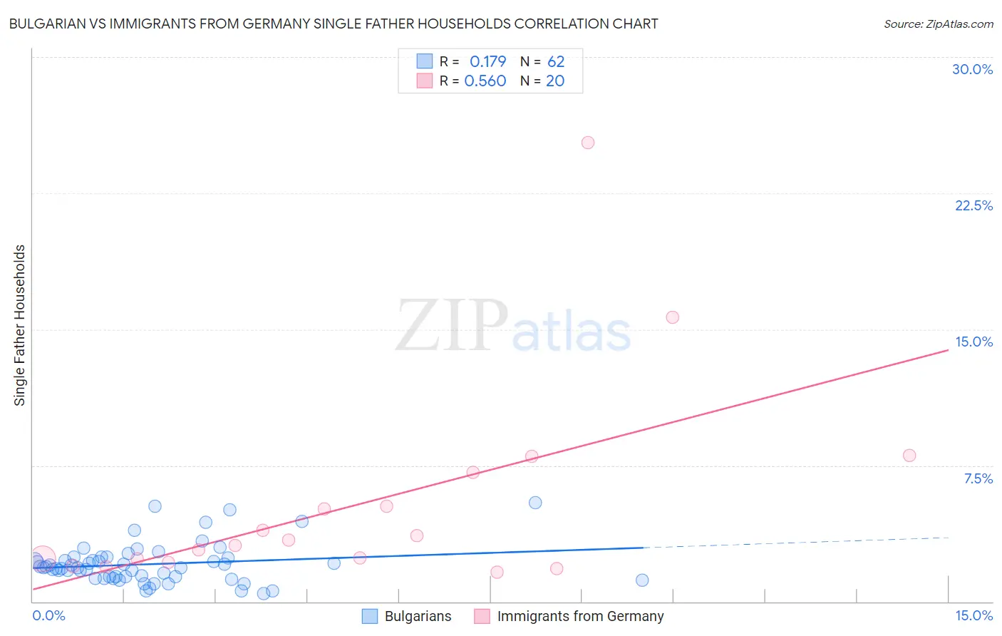 Bulgarian vs Immigrants from Germany Single Father Households