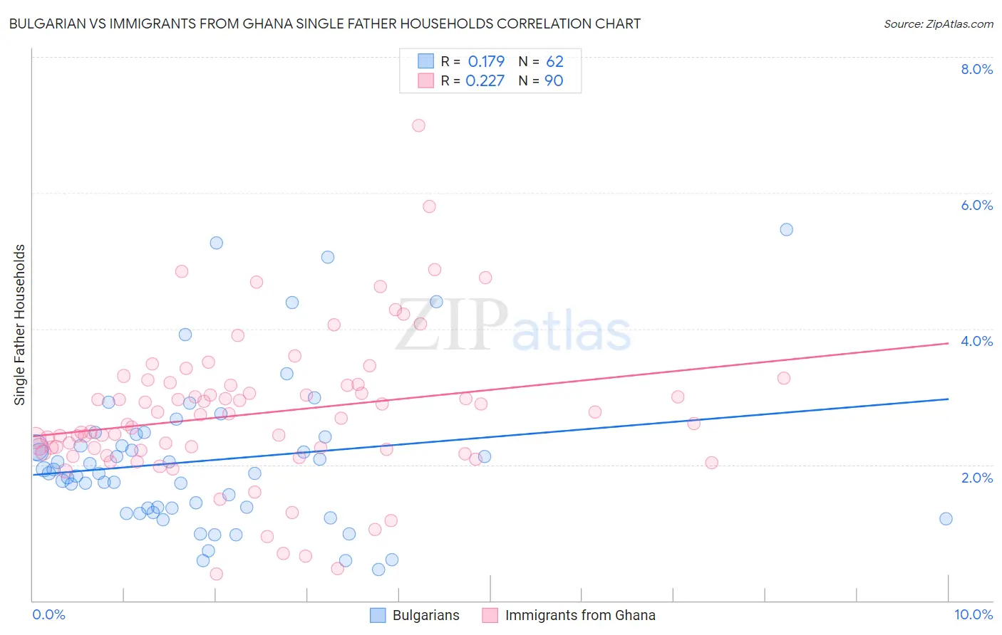 Bulgarian vs Immigrants from Ghana Single Father Households