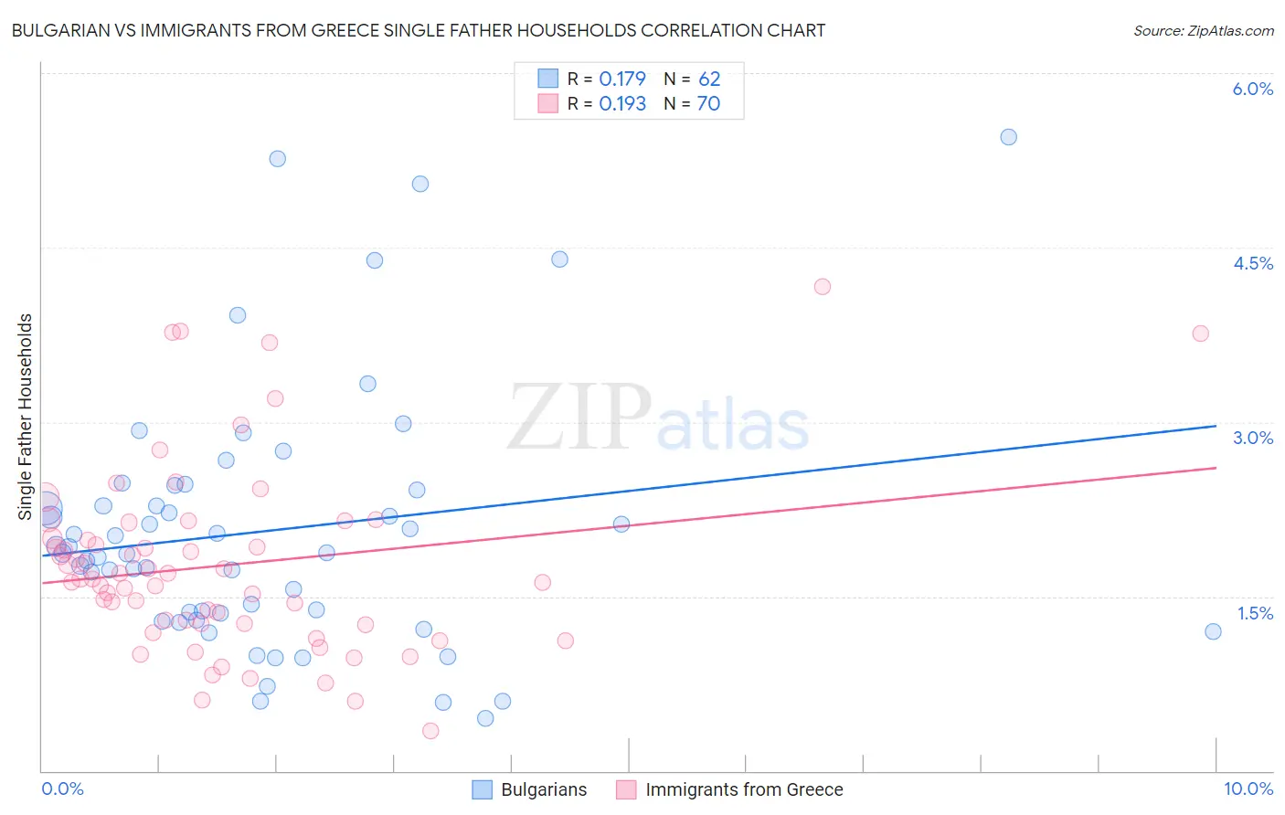 Bulgarian vs Immigrants from Greece Single Father Households