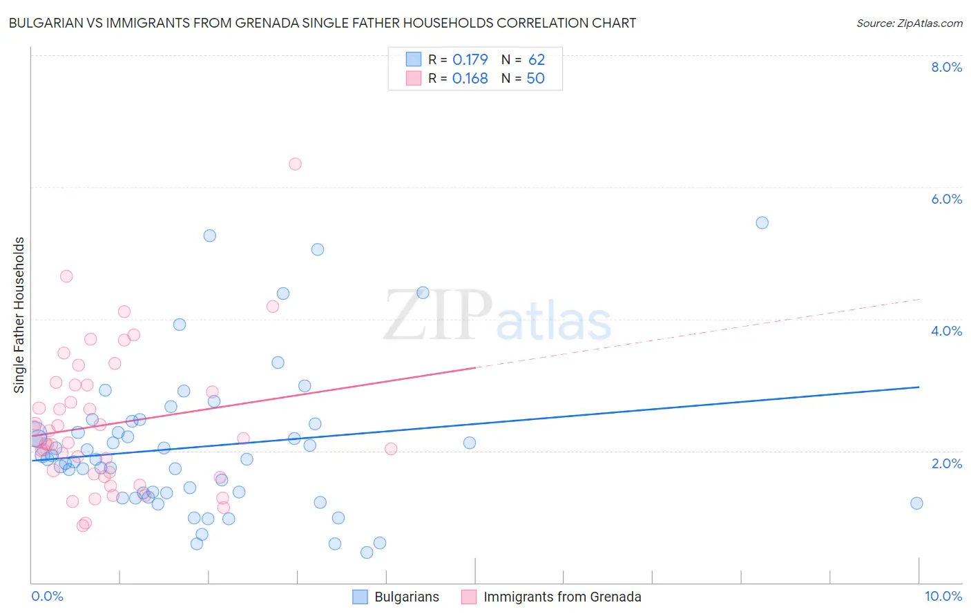 Bulgarian vs Immigrants from Grenada Single Father Households