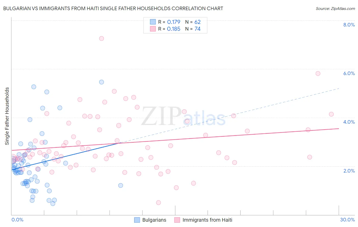 Bulgarian vs Immigrants from Haiti Single Father Households