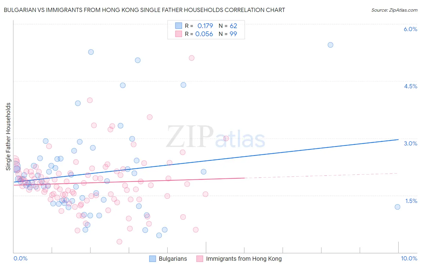 Bulgarian vs Immigrants from Hong Kong Single Father Households