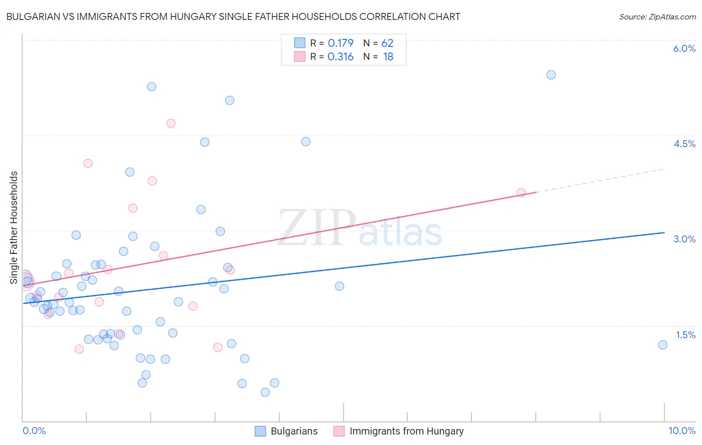 Bulgarian vs Immigrants from Hungary Single Father Households