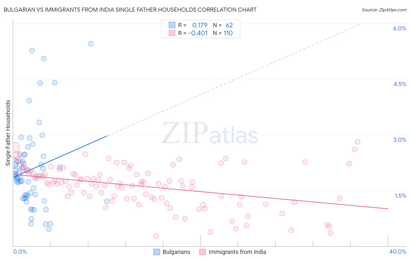 Bulgarian vs Immigrants from India Single Father Households