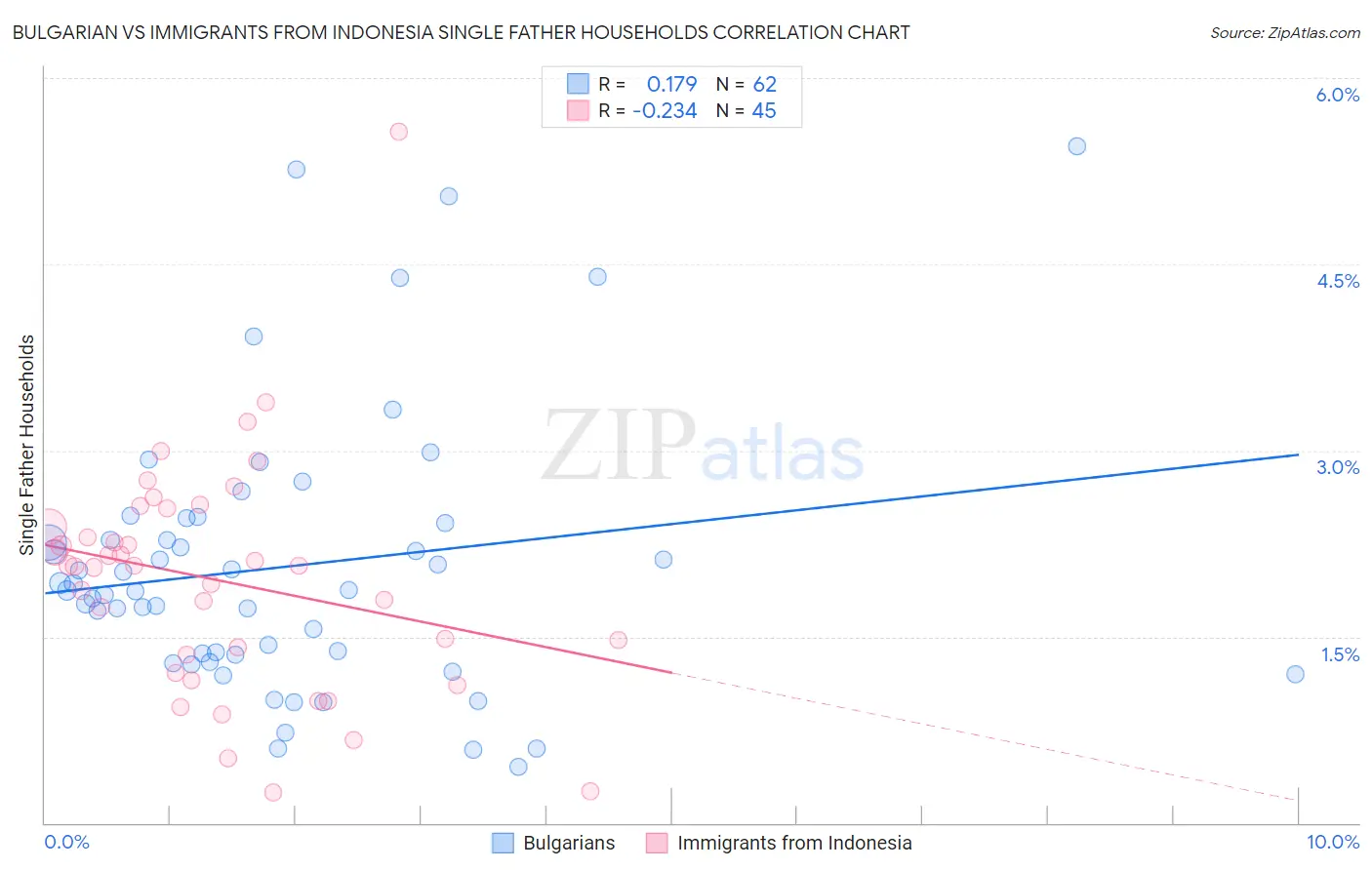 Bulgarian vs Immigrants from Indonesia Single Father Households