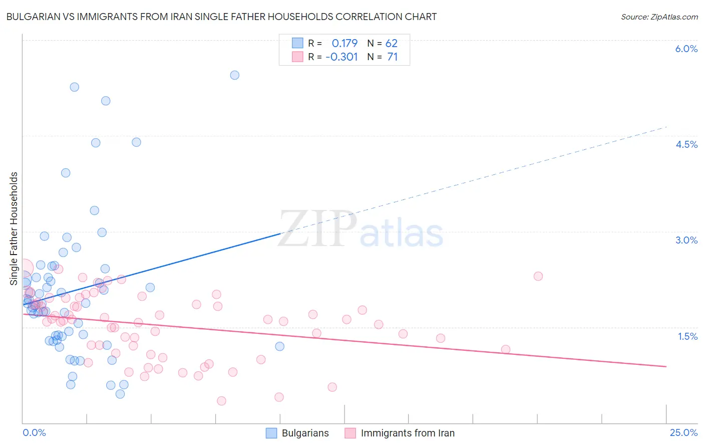 Bulgarian vs Immigrants from Iran Single Father Households