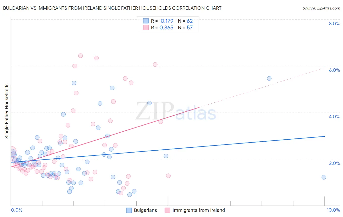 Bulgarian vs Immigrants from Ireland Single Father Households