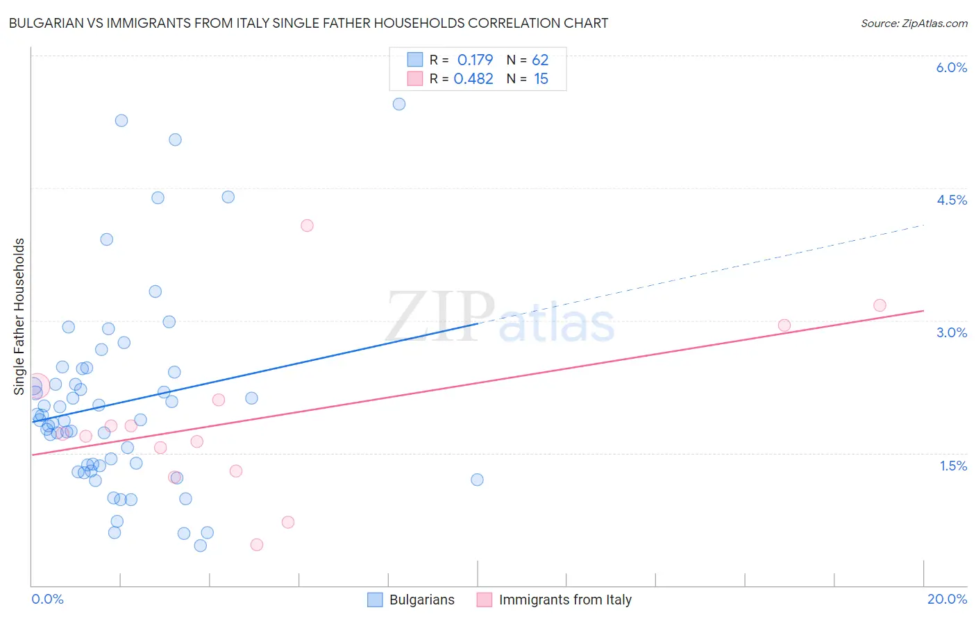 Bulgarian vs Immigrants from Italy Single Father Households