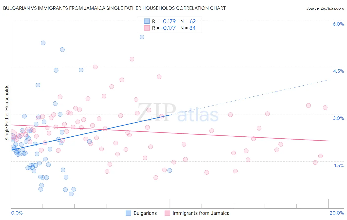 Bulgarian vs Immigrants from Jamaica Single Father Households