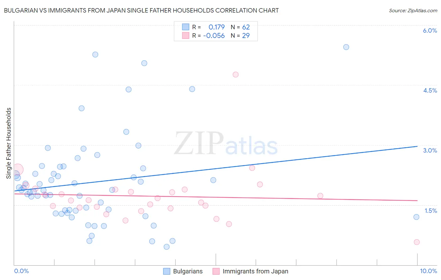 Bulgarian vs Immigrants from Japan Single Father Households